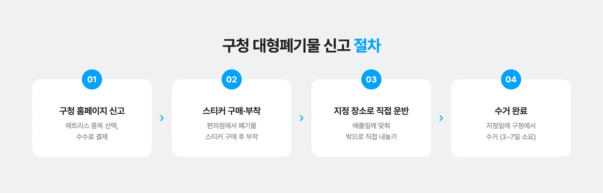 구청 대형폐기물 신고로 메트리스 버리는 방법 4단계