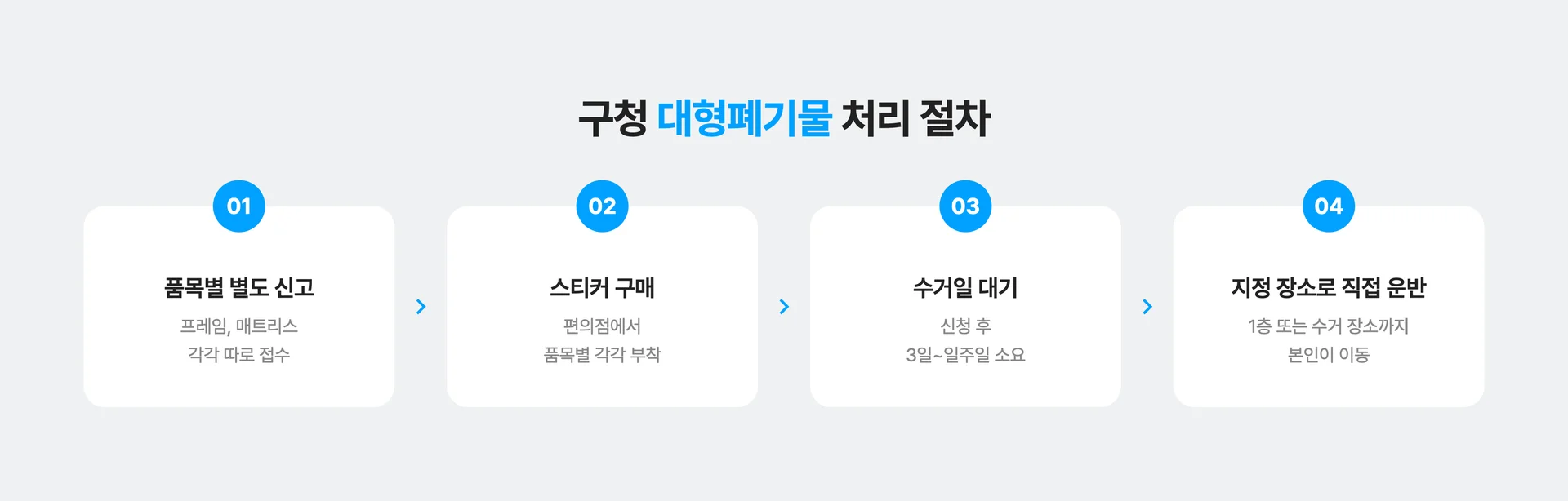 침대를 구청 신고로 버릴 때 처리 절차