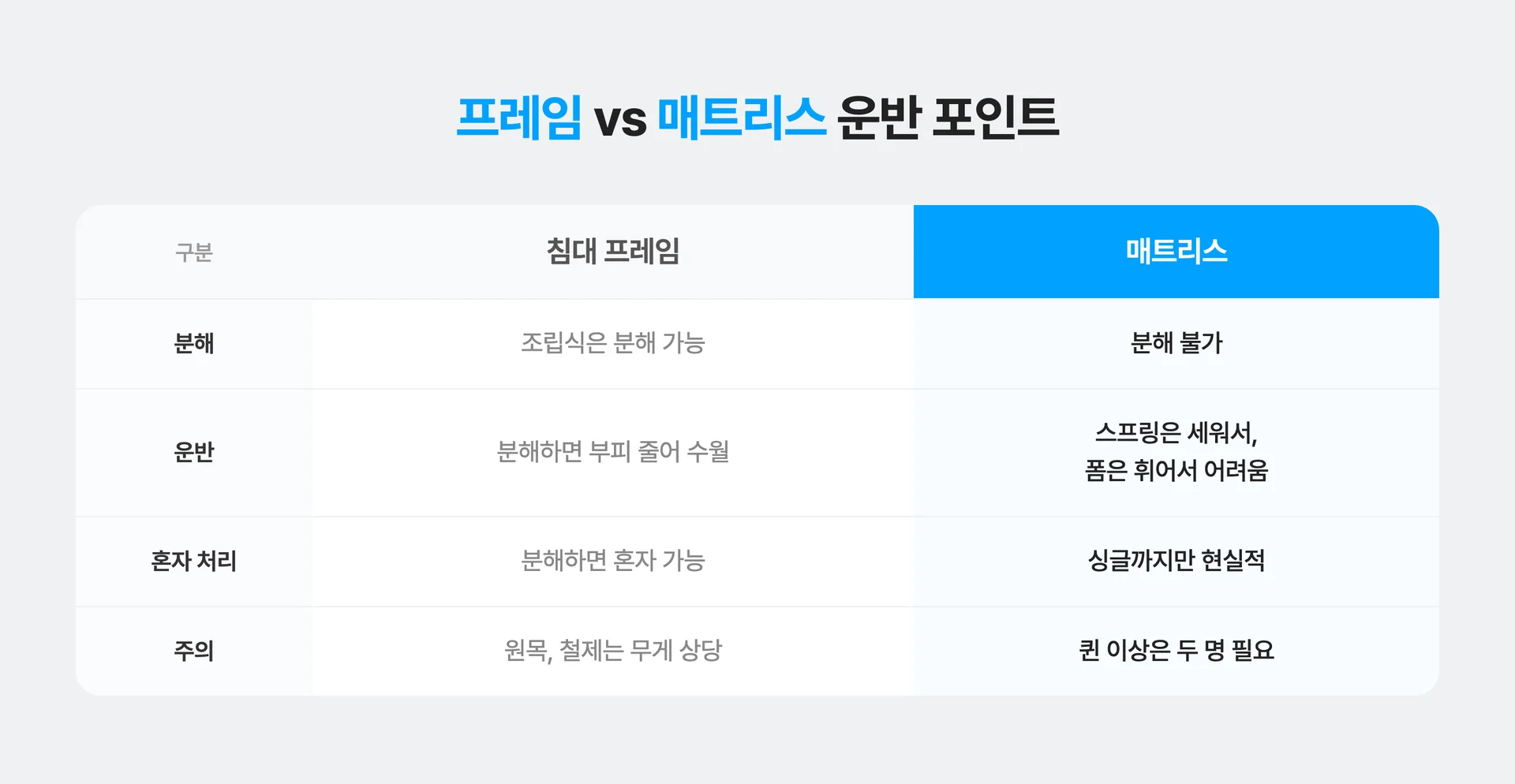 침대 버릴 때 프레임 vs 매트리스 운반 포인트