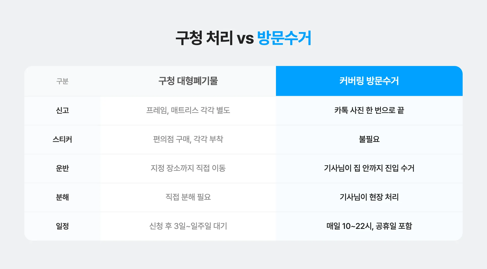 침대 버리는 법, 구청 처리 vs 방문수거 비교 표