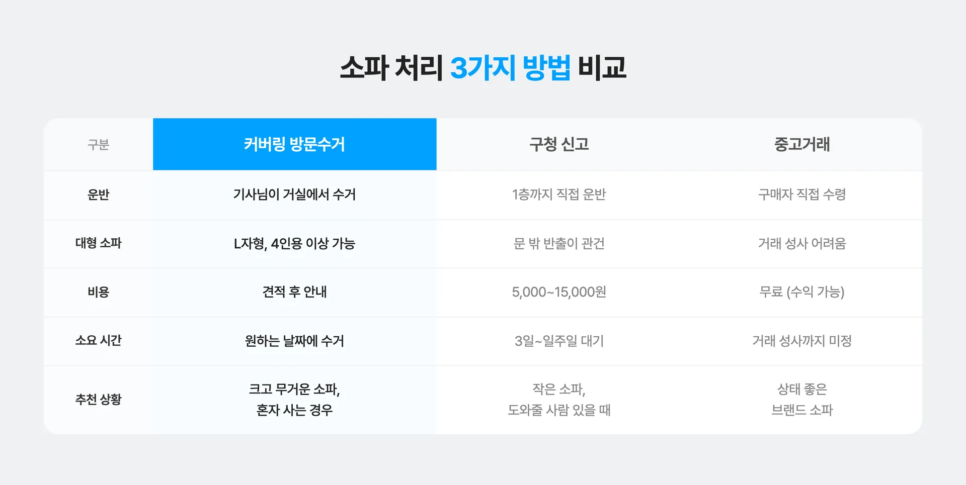소파 버리는 3가지 방법 비교