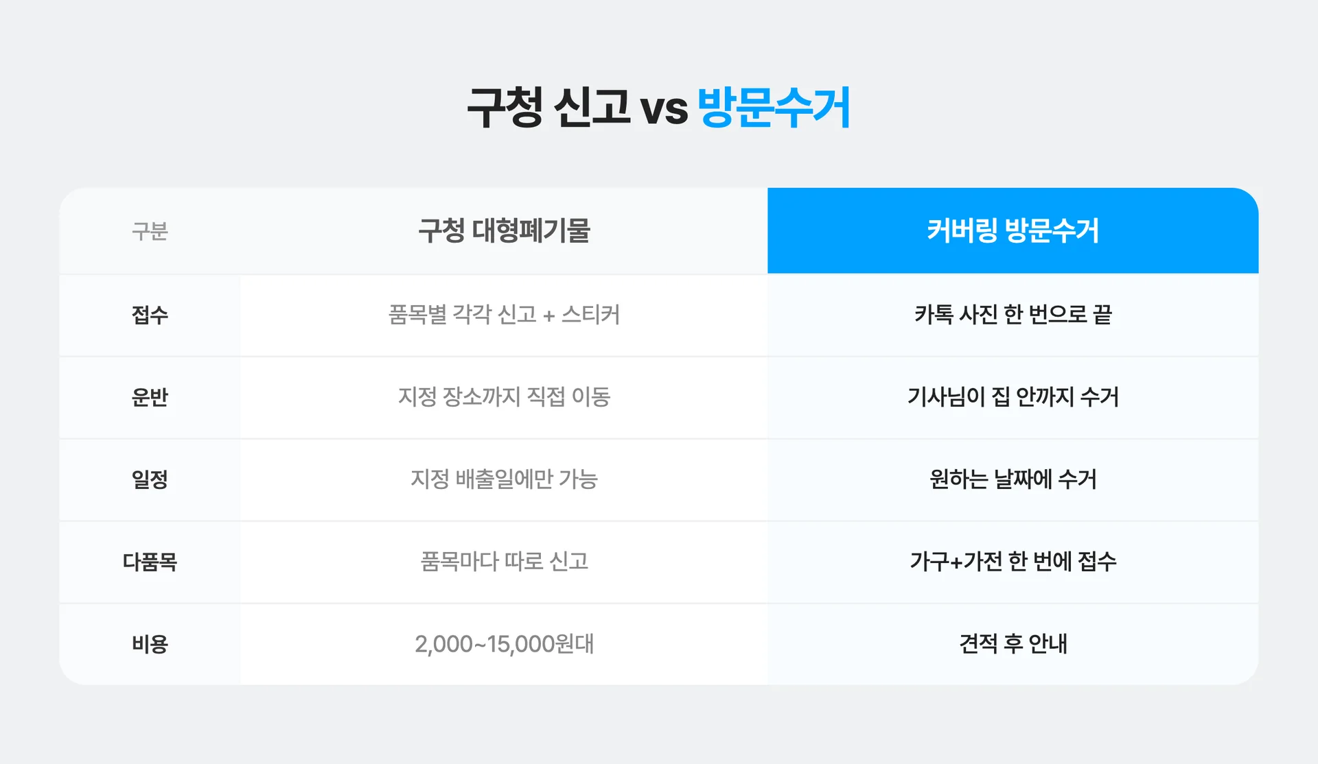 구청 신고 vs 방문수거