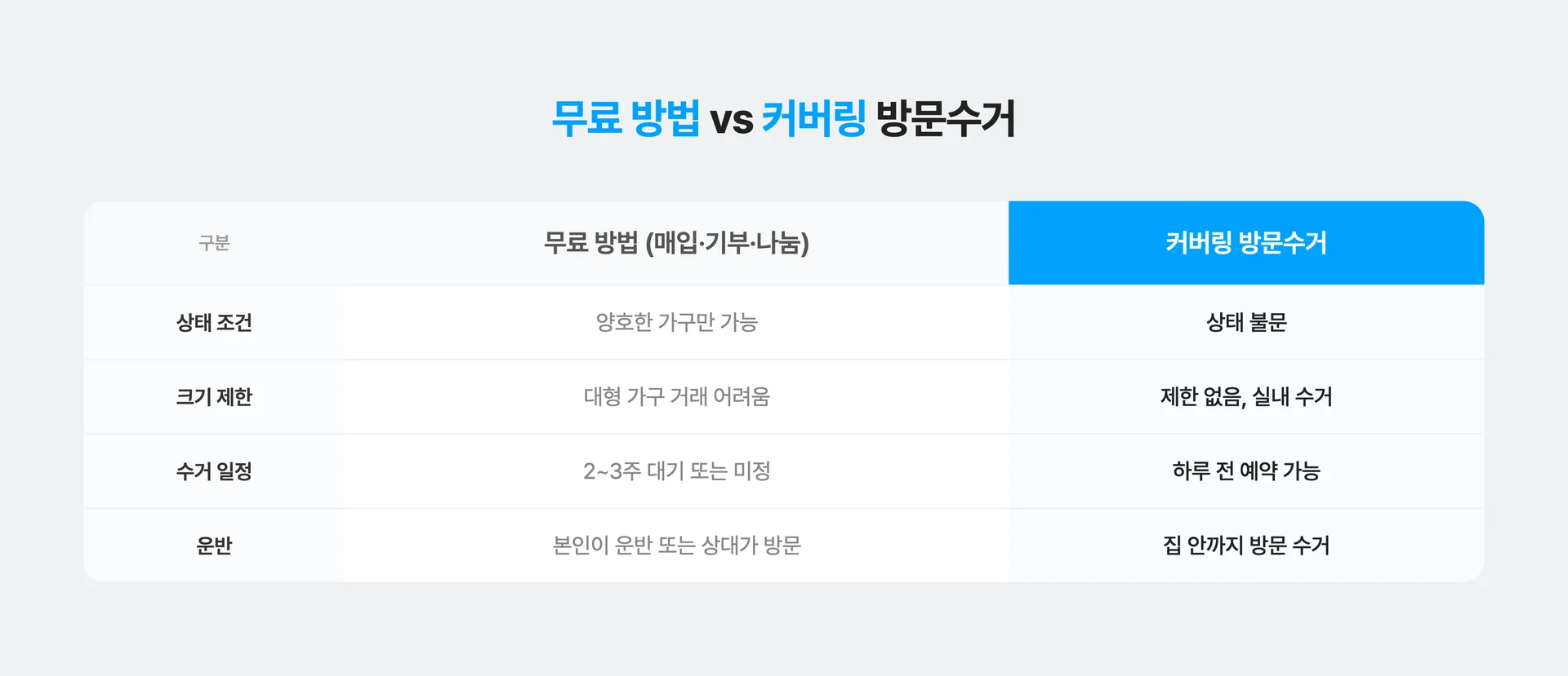 폐가구 처리 방법, 무료 수거 vs 커버링 방문수거 비교