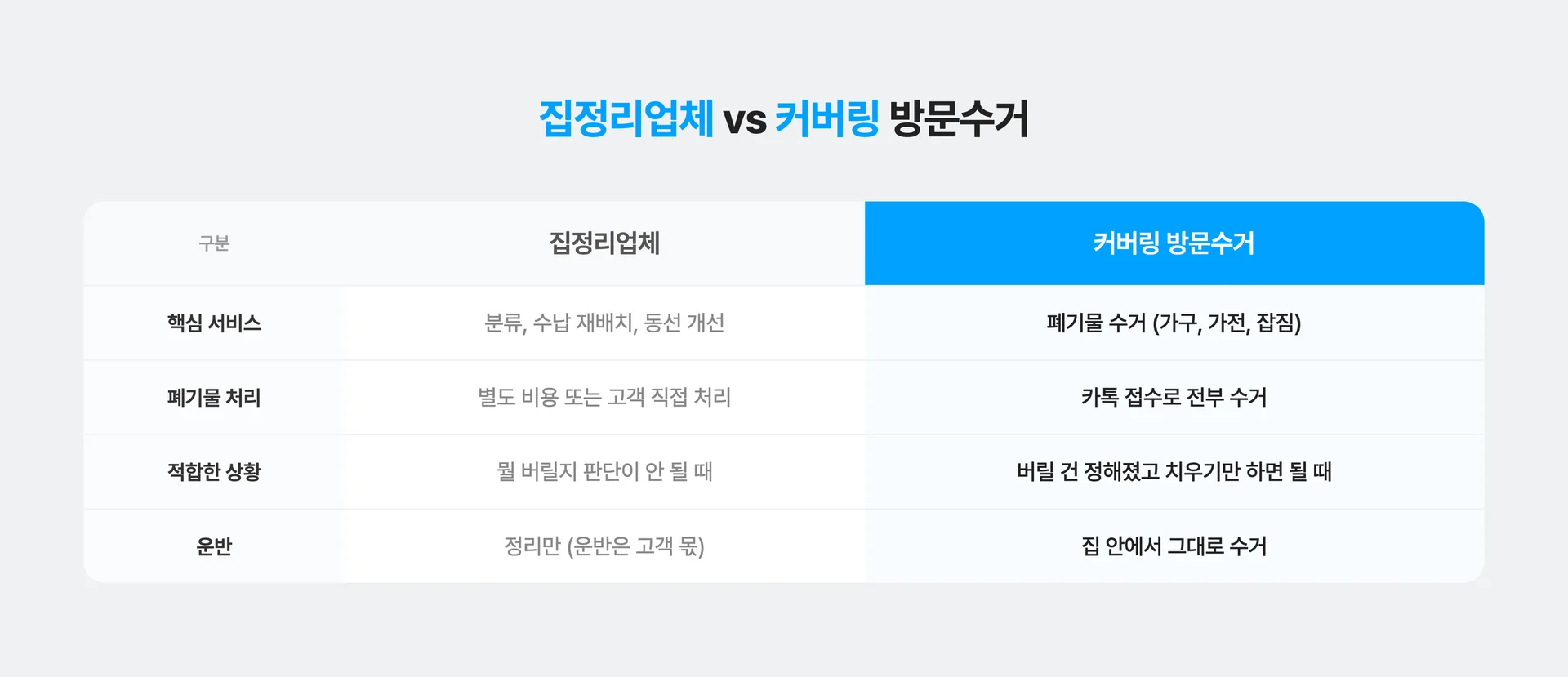 집정리업체와 커버링 방문수거 서비스 구조 비교