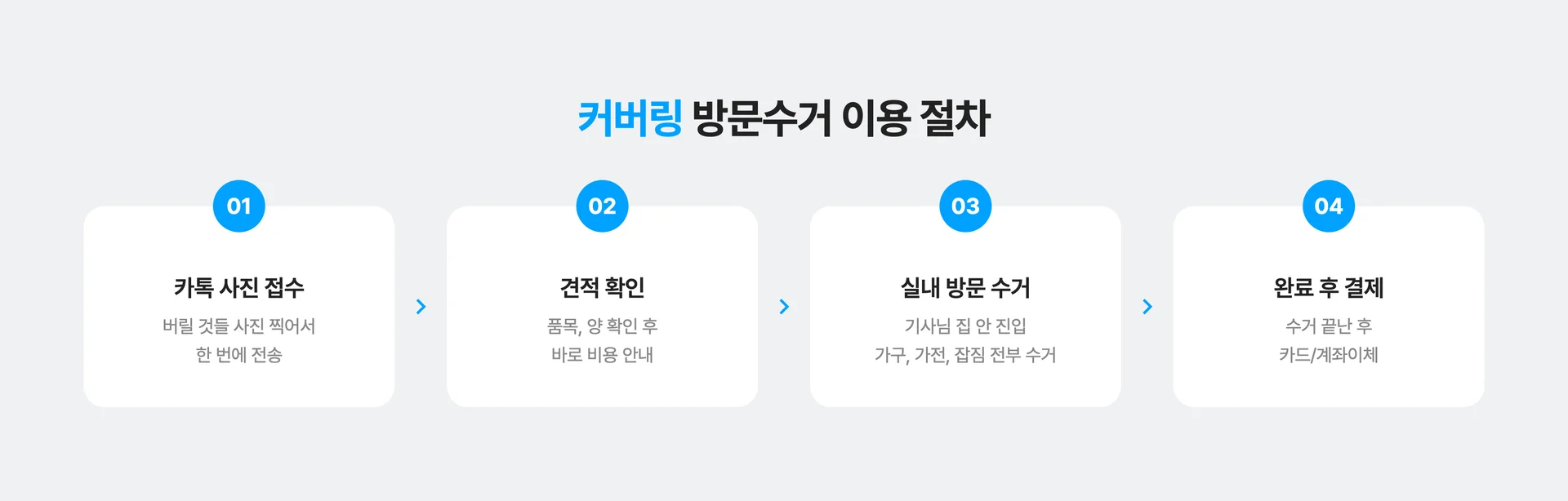 커버링 방문수거 이용 절차