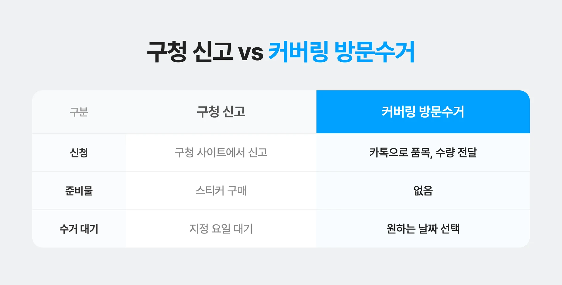 구청신고와 커버링 방문수거 서비스 비교