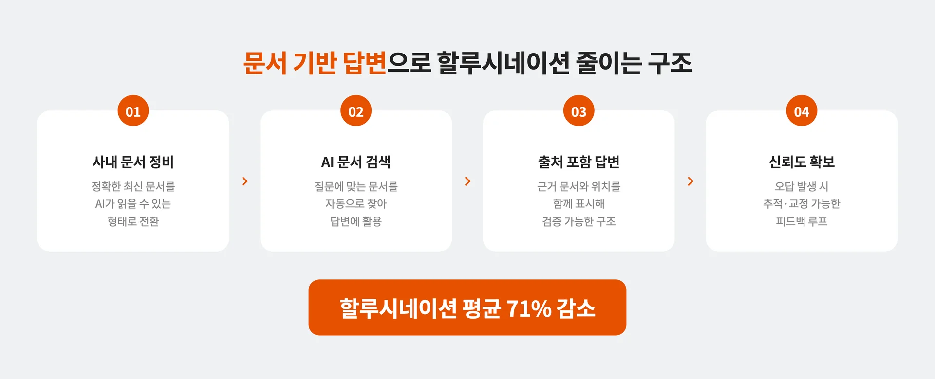 AI 할루시네이션을 줄이는 방법 : 문서기반답변