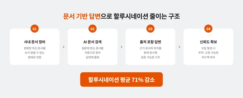 AI 할루시네이션을 줄이는 방법 : 문서기반답변