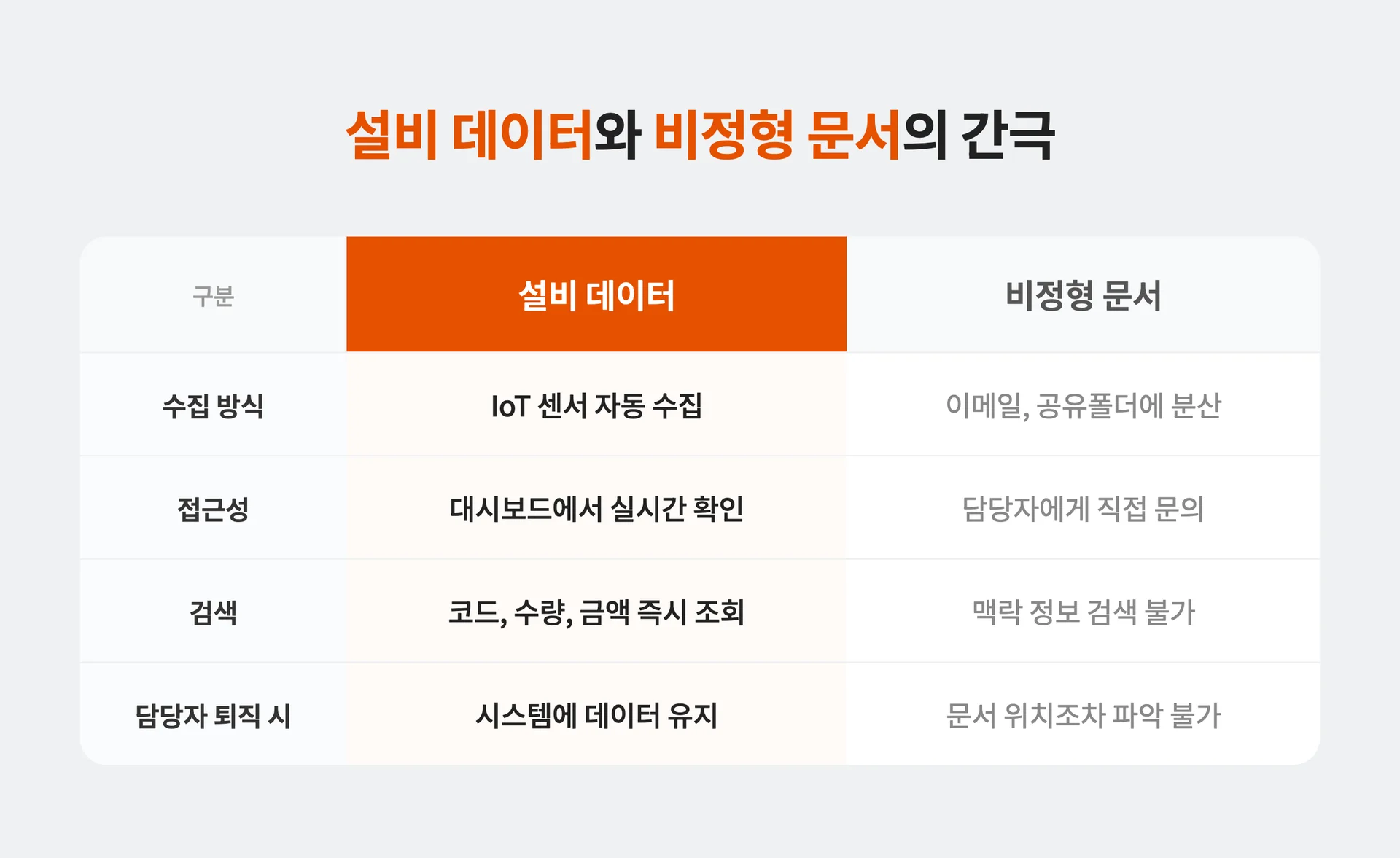 SCM 현장의 간극, 실시간 설비 데이터와 수작업 문서