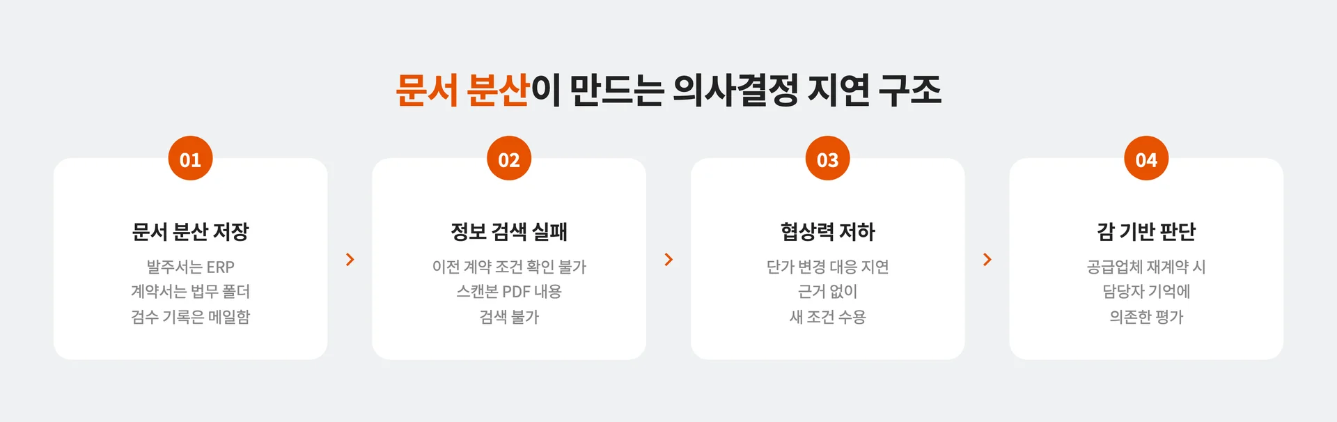공급망관리에서 문서 분산이 만드는 의사결정 지연 상황 구조 4