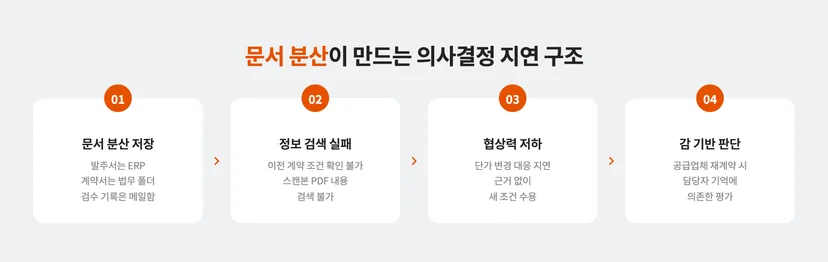 공급망관리에서 문서 분산이 만드는 의사결정 지연 상황 구조 4
