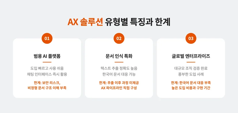 AX 솔루션 유형별 특징과 한계