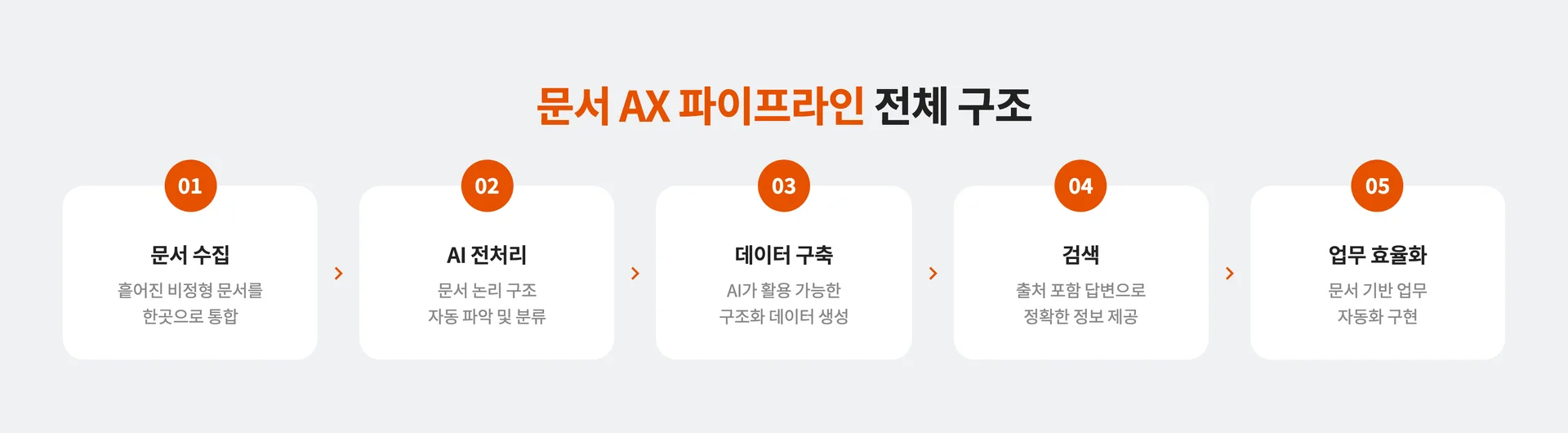 문서 AX에 특화된 AX 솔루션이 필요한 이유와 파이프라인 구조