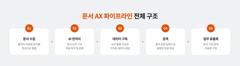 문서 AX에 특화된 AX 솔루션이 필요한 이유와 파이프라인 구조