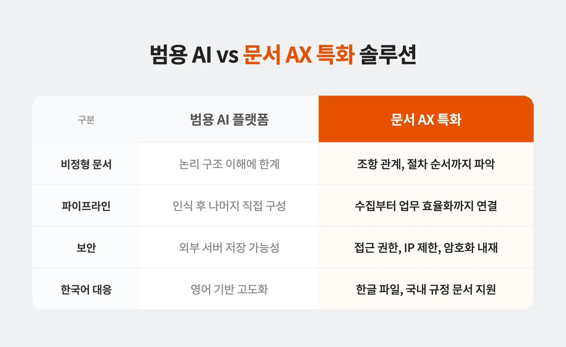범용 AI VS 문서 특화 AI 솔루션 비교