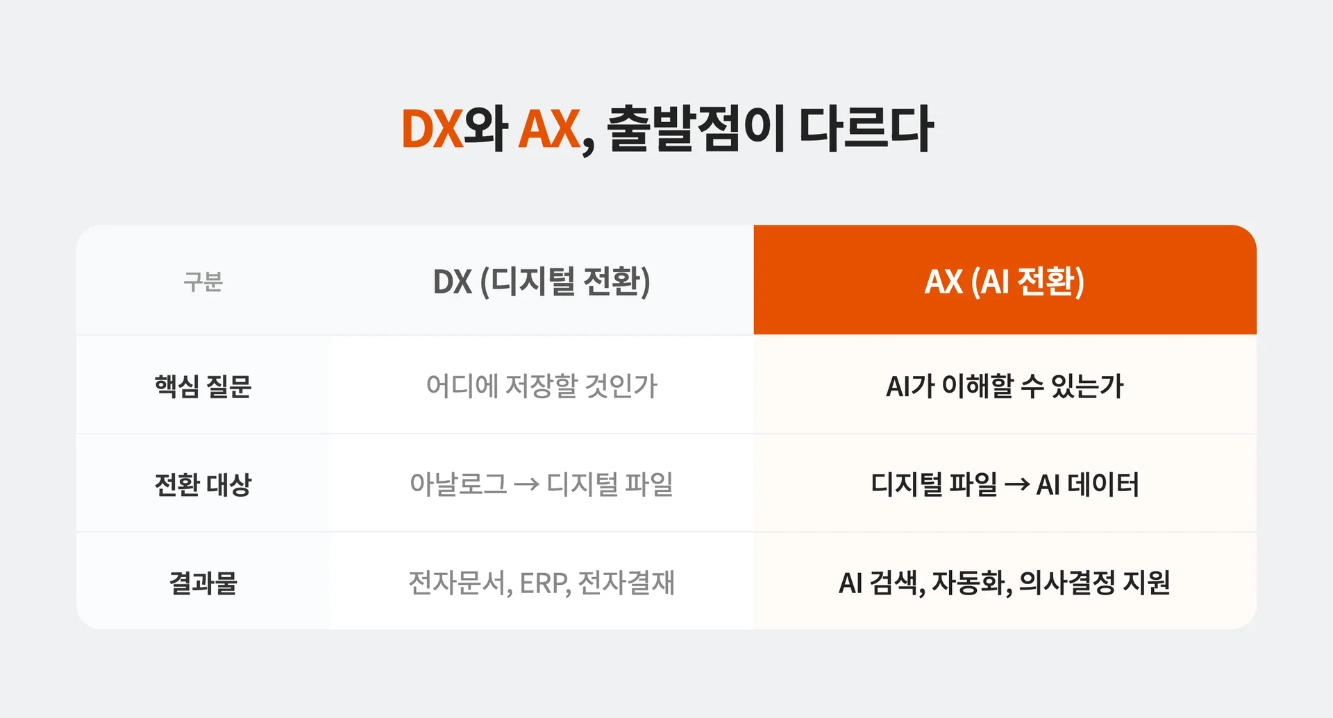 AX와 DX 비교