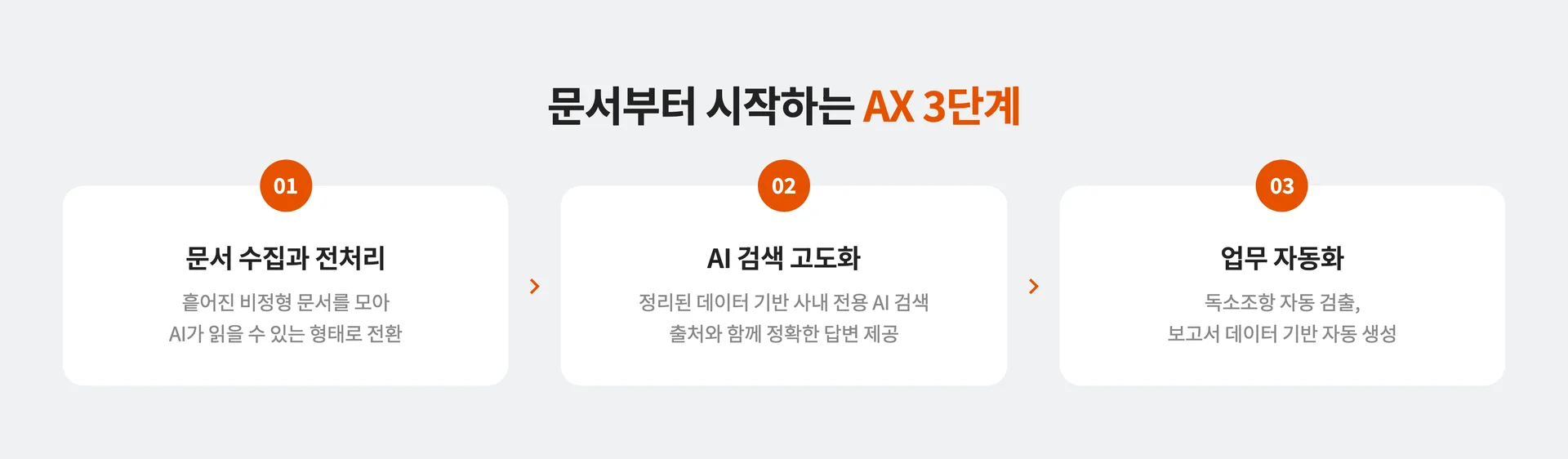 데이터 정리부터 시작하는 AX 도입 3단계 가이드