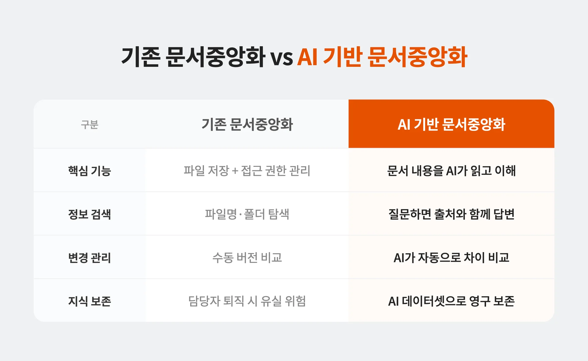 기존 문서중앙화 vs ai 기반 문서 중앙화 비교