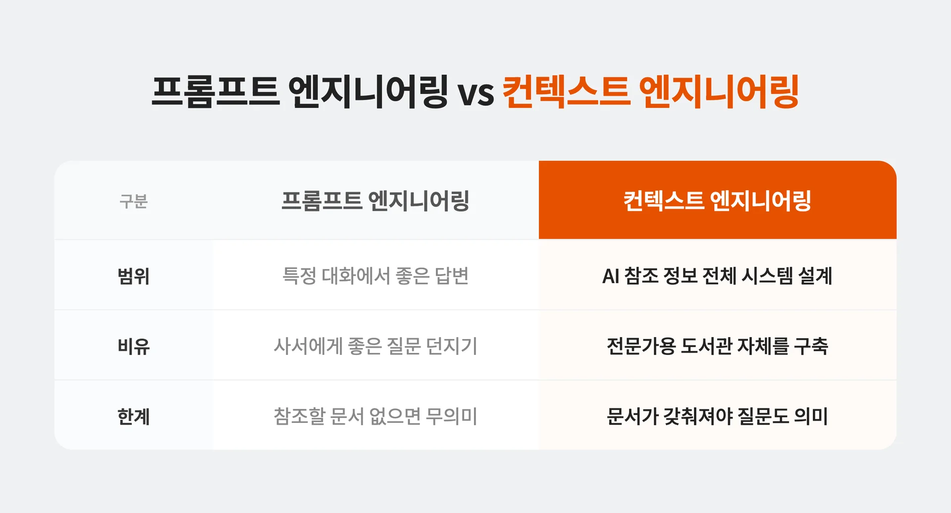 프롬프트 엔지니어링 vs 컨텍스트 엔지니어링 비교