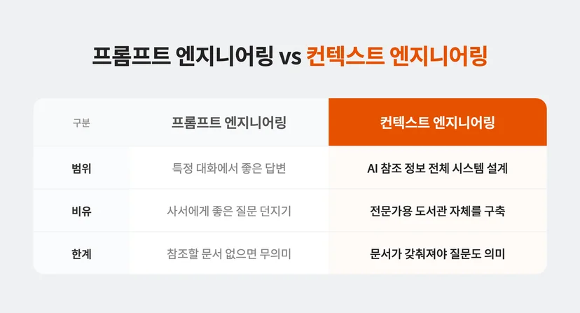 프롬프트 엔지니어링 vs 컨텍스트 엔지니어링 비교