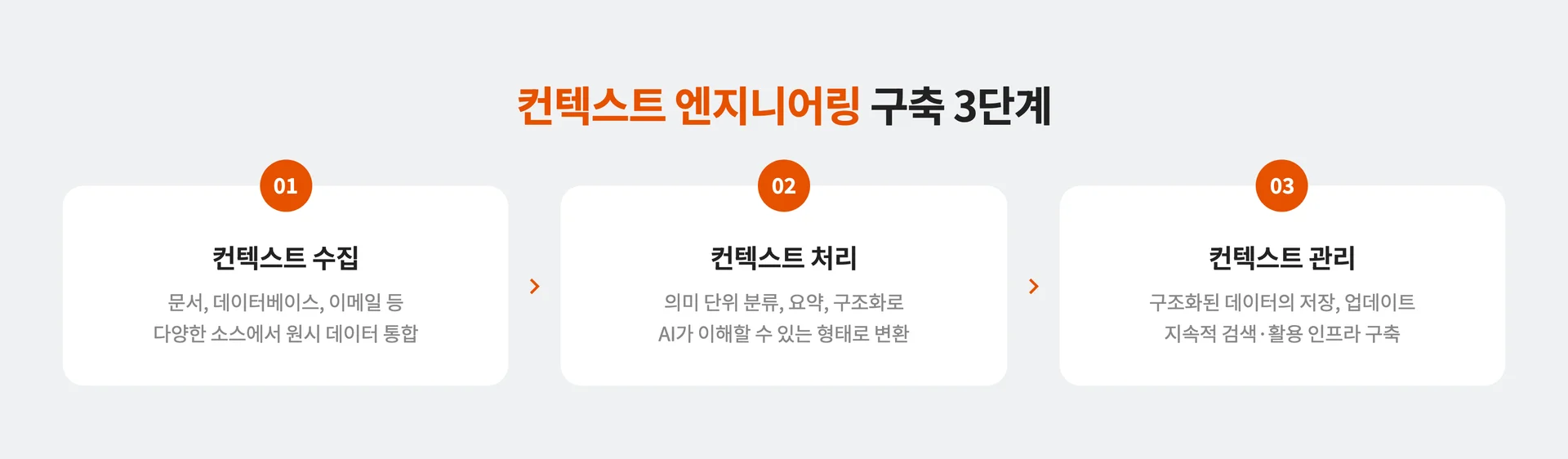컨텍스트 엔지니어링 구축 과정 3단계