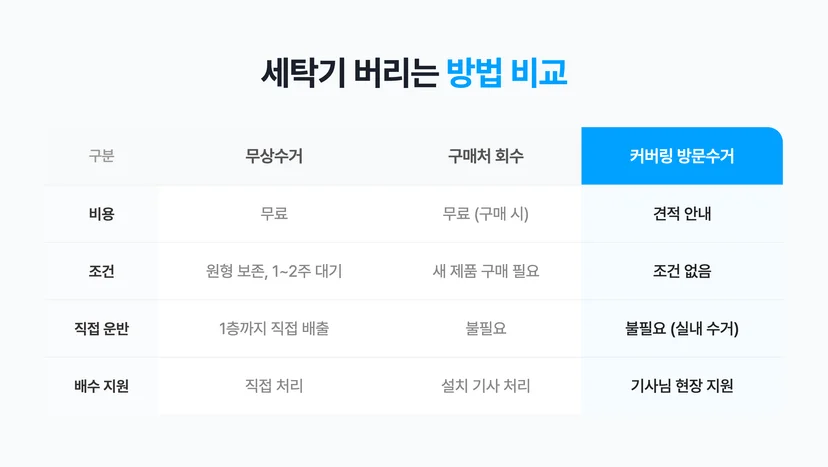 세탁기 버리는 3가지 방법 비교