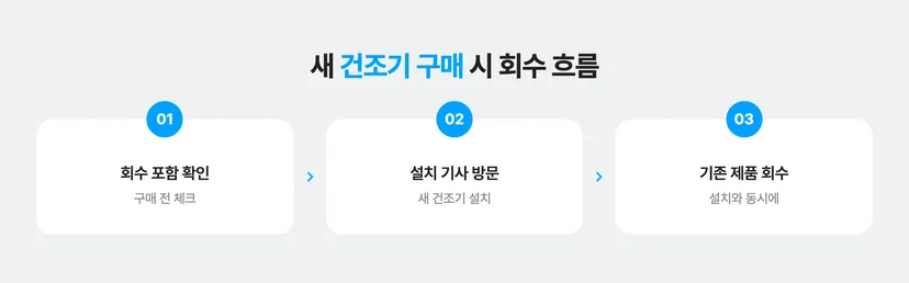 새 건조기 사면서 헌 건조기 회수 요청으로 버리는 법