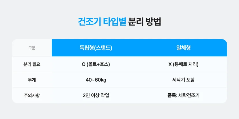 건조기 타입별 분리 방법