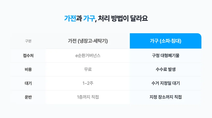 가전과 가구, 처리 방법이 달라요