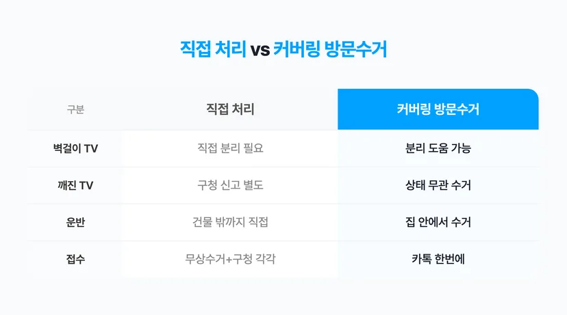 직접 처리 vs 커버링 방문수거
