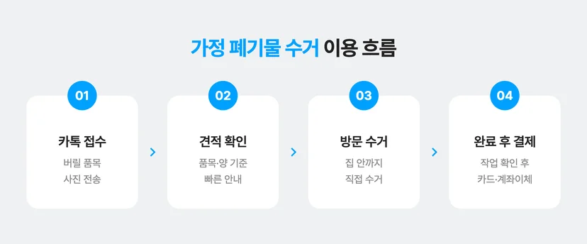 가정 폐기물 수거 이용 흐름