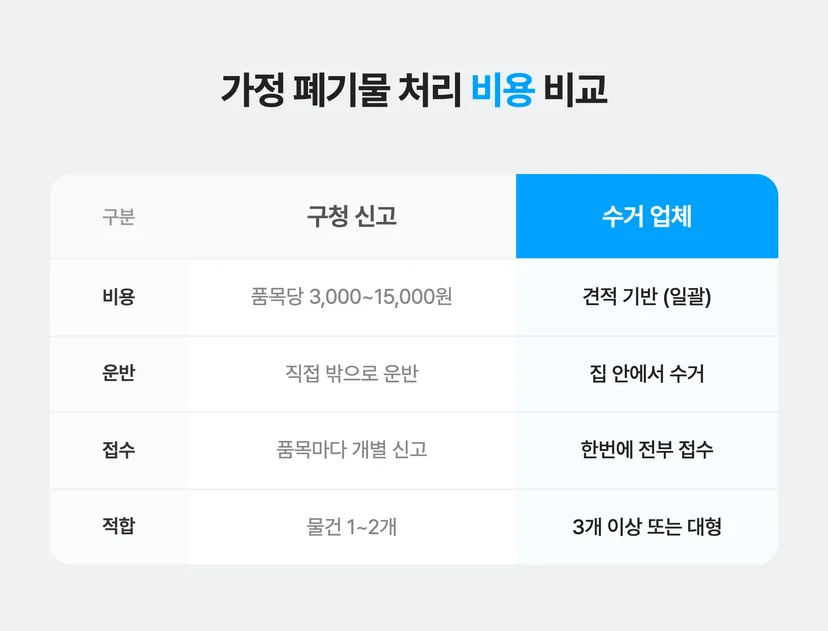 가정 폐기물 처리 비용 비교