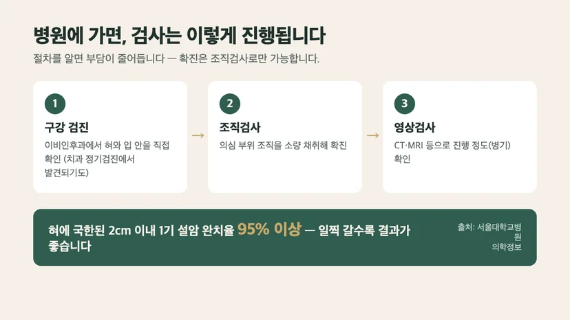 설암 진단 절차 3단계와 병기별 완치율