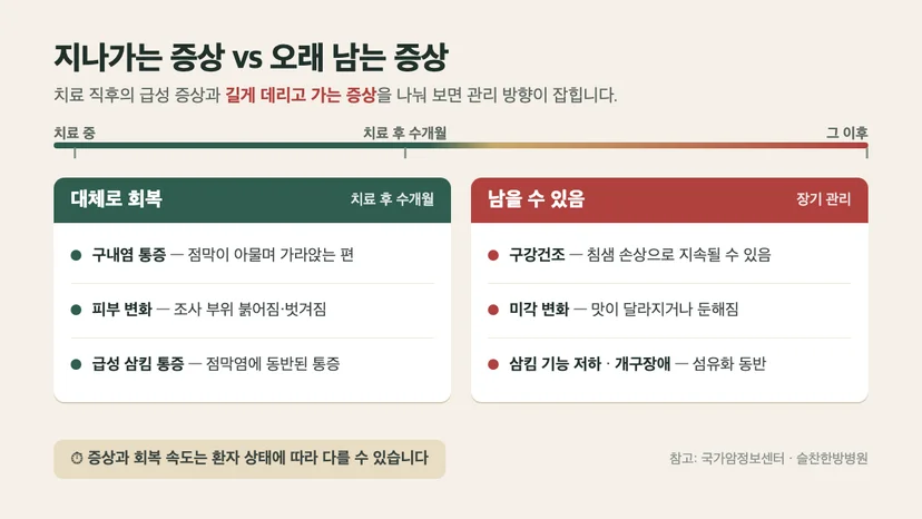 두경부암 후유증 — 지나가는 증상 vs 오래 남는 증상