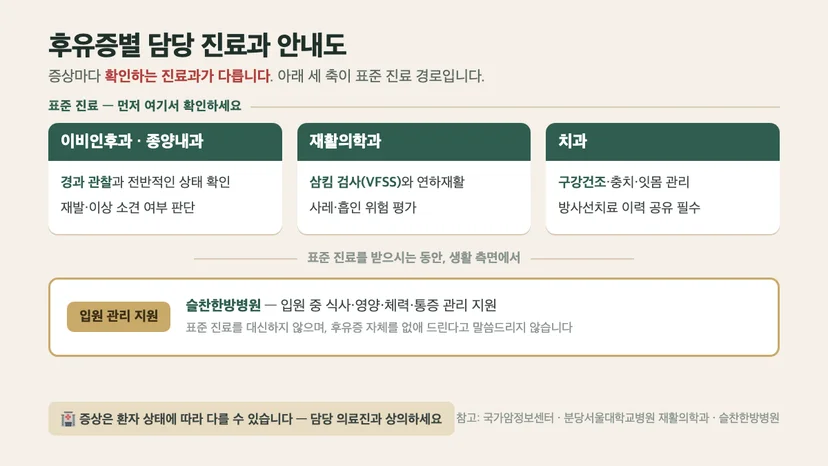 후유증별 담당 진료과 안내도