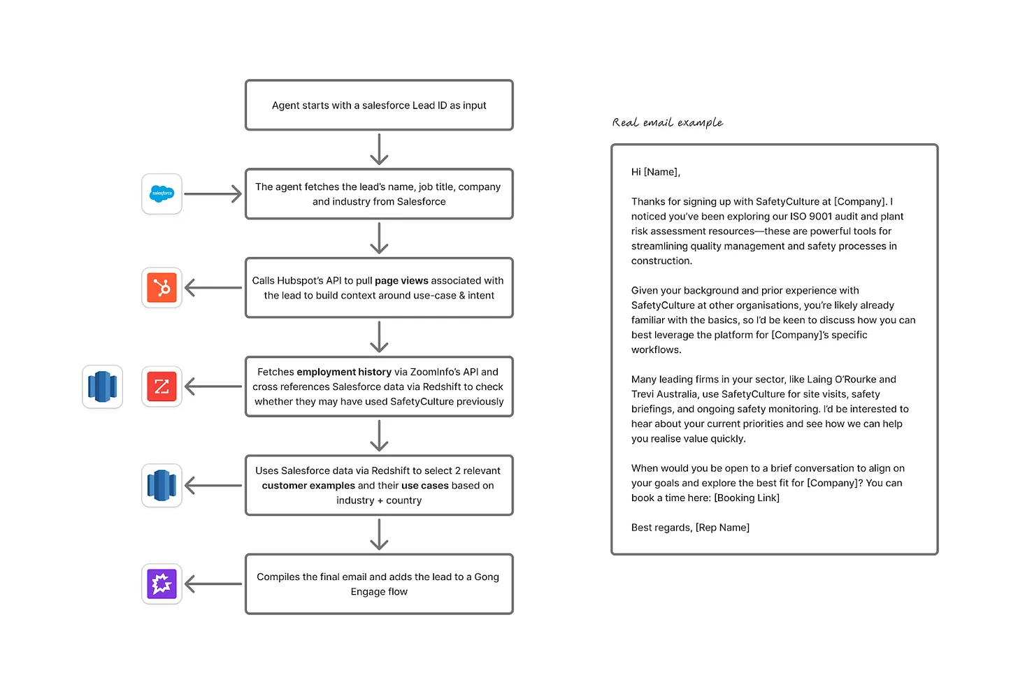 AI 인바운드 BDR 6단계 워크플로우, Salesforce·HubSpot·ZoomInfo·Gong을 잇는 체인 · 이미지 출처: SafetyCulture, Growth Unhinged