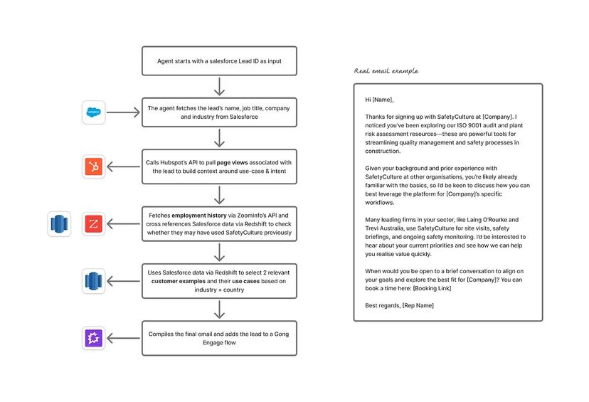 AI 인바운드 BDR 6단계 워크플로우, Salesforce·HubSpot·ZoomInfo·Gong을 잇는 체인 · 이미지 출처: SafetyCulture, Growth Unhinged