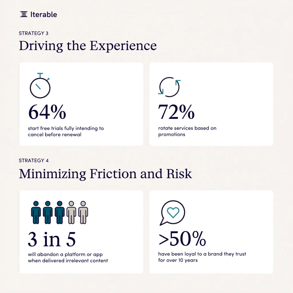 각 전략별 구체 행동 비율: 카트 게이밍 70%, 채널 로테이션 72% 등 · 이미지 출처: Iterable, 2026 Customer Engagement Report