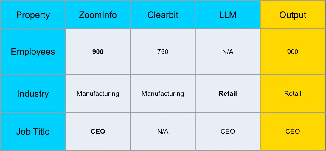 5개 공급사를 동시 호출하는 lead enrichment 워크플로우 · 이미지 출처: SafetyCulture, Growth Unhinged