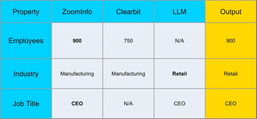 5개 공급사를 동시 호출하는 lead enrichment 워크플로우 · 이미지 출처: SafetyCulture, Growth Unhinged
