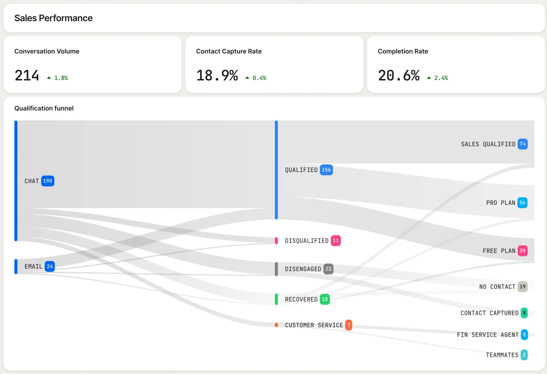 Intercom Fin의 Sales Performance 대시보드: AI Agent를 별도 소스로 추적하는 화면 · 이미지 출처: Intercom