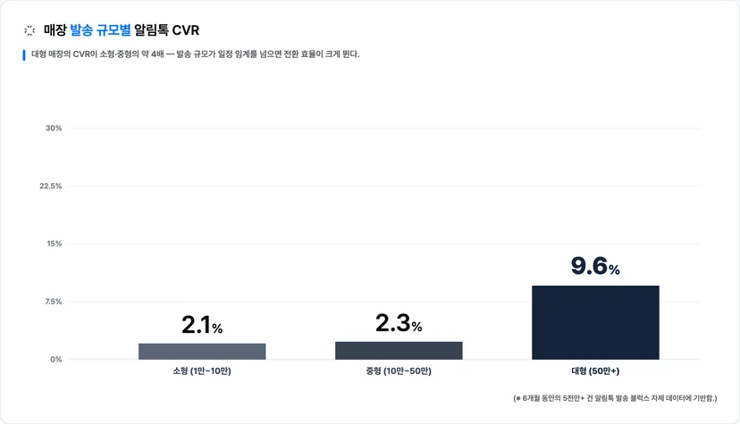 발송 규모별로 보면 대형 매장의 알림톡 CVR(9.6%)이 중형(2.3%)의 약 4배다