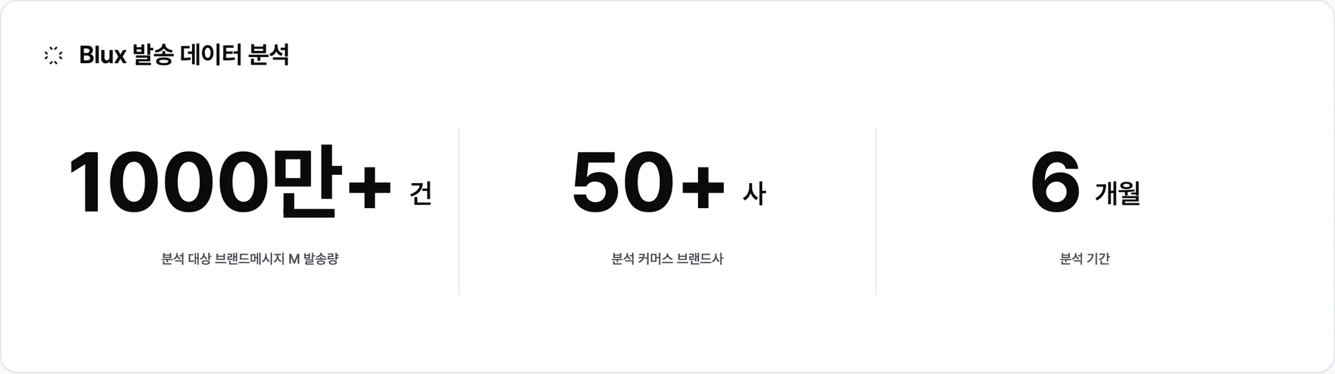 Blux가 6개월간 50+개 커머스 브랜드와 함께 발송한 브랜드메시지 M 1000만 건+를 정량 분석한 데이터셋 · 이미지 출처: Blux 자체 발송 데이터