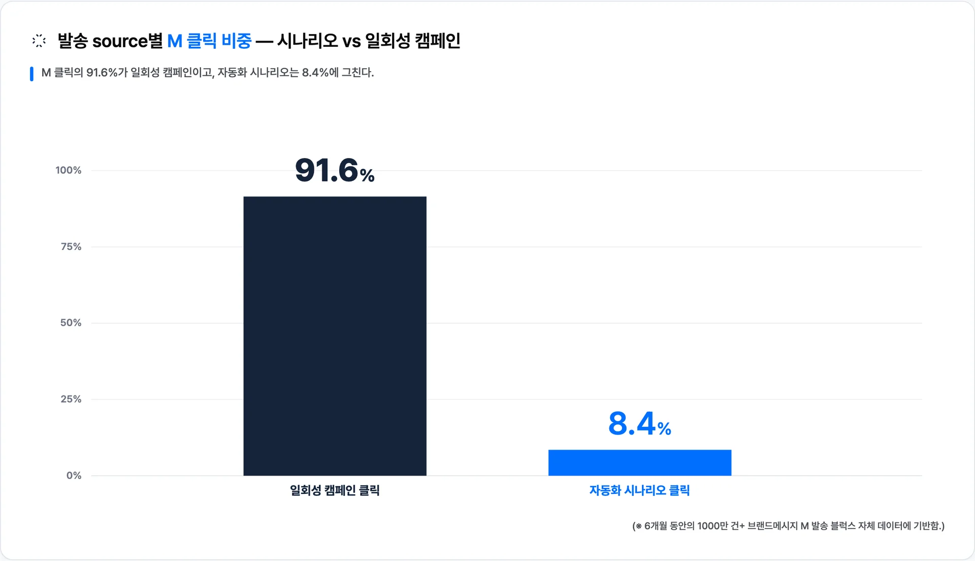 브랜드메시지 M 클릭의 91.6%가 일회성 캠페인이며 자동화 시나리오는 8.4%에 그친다 · 이미지 출처: Blux 자체 발송 데이터