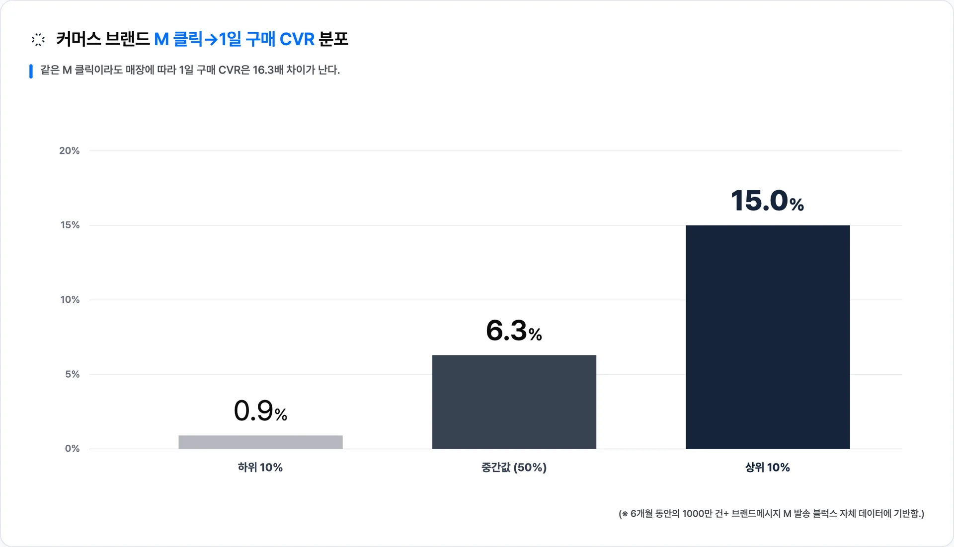 매장별 M 클릭→1일 구매 CVR은 하위 10%(0.9%)와 상위 10%(15.0%) 사이에 16.3배 격차가 있다 · 이미지 출처: Blux 자체 발송 데이터
