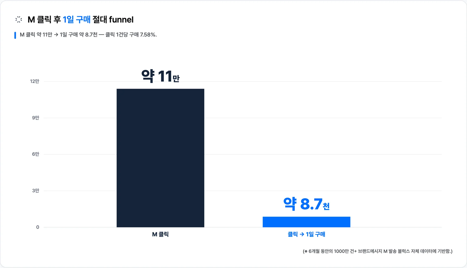 브랜드메시지 M 클릭 약 11만 → 1일 구매 약 8.7천 — 클릭 1건당 구매 7.58% · 이미지 출처: Blux 자체 발송 데이터