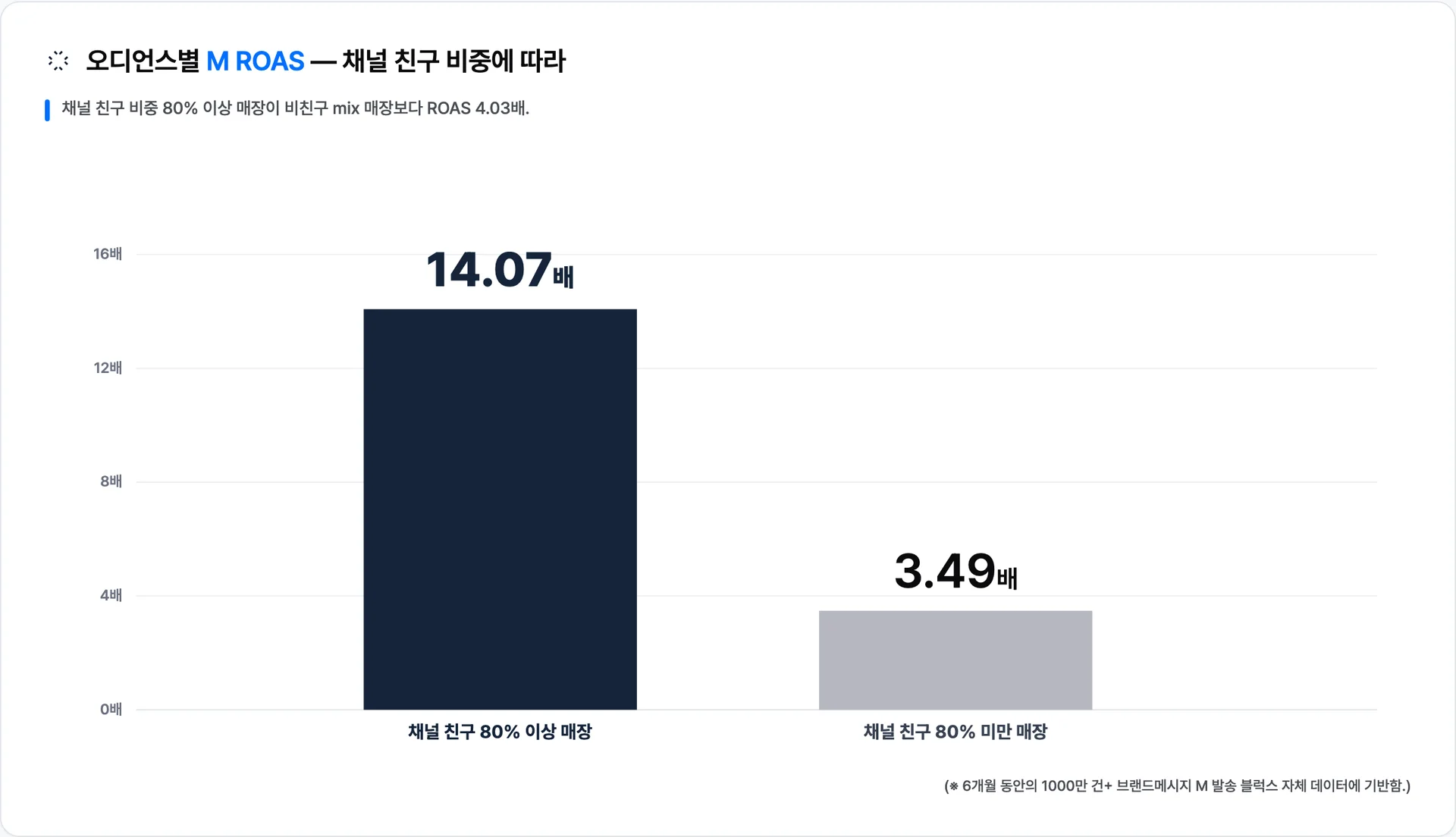 오디언스별 평균 M ROAS — 친구 80% 이상 매장 14.07배 vs 80% 미만 매장 3.49배, 4.03배 차이 · 이미지 출처: Blux 자체 발송 데이터