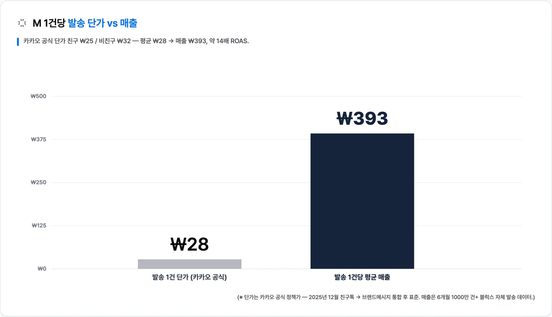 브랜드메시지 M 1건당 발송 단가 — 카카오 공식 친구 ₩25 / 비친구 ₩32 (평균 ₩28) vs 평균 매출 ₩393 — 1건당 약 14배 ROAS · 이미지 출처: Blux 자체 발송 데이터 + 카카오 공식 정책가