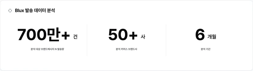 브랜드메시지 N 평균 CVR은 약 4.5% (클릭 → 1일 구매) — 700만+ 건 50+ 매장 자사 발송 기반 헤드라인 지표 · 이미지 출처: Blux 자체 발송 데이터