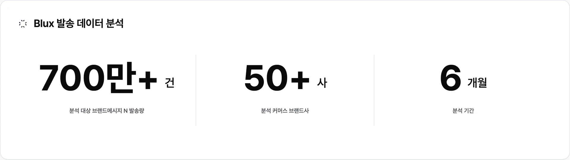 브랜드메시지 N 평균 ROAS는 약 14배 (1일 윈도우) — 6개월 700만+ 건 50+ 매장 자사 데이터 · 이미지 출처: Blux 자체 발송 데이터